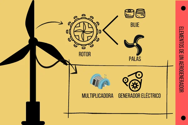 Cos'è l'energia eolica e come funziona?